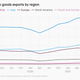 Intermediate goods exports keep increasing.